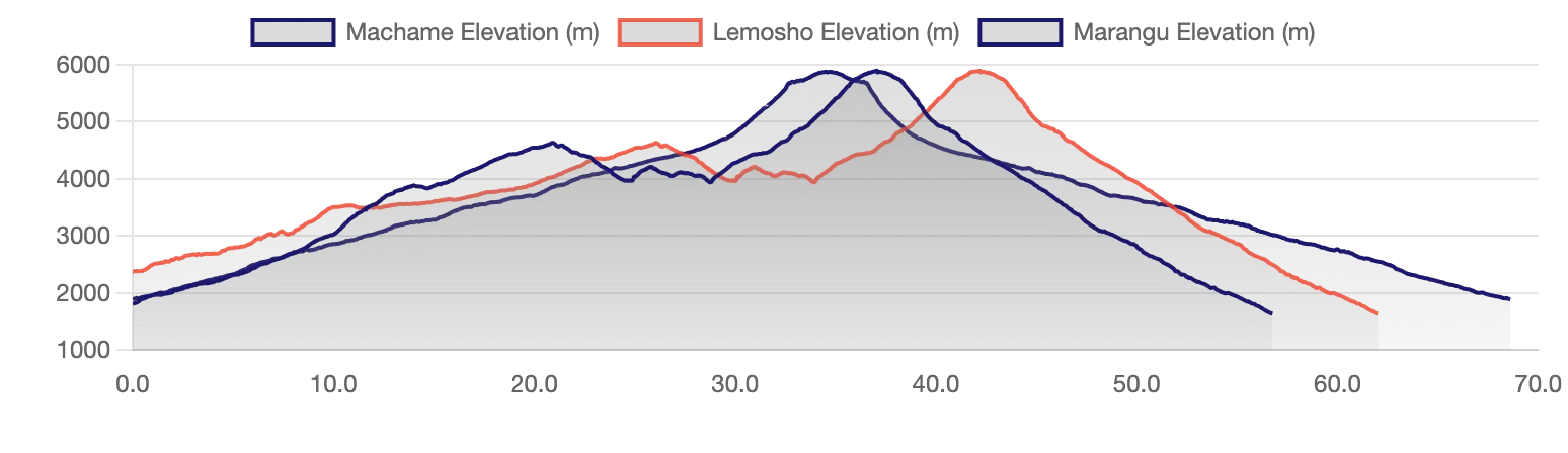 Elevation profiles for Machame, Lemosho and Marangu routes