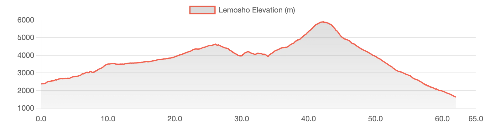 Lemosho Route elevation profile