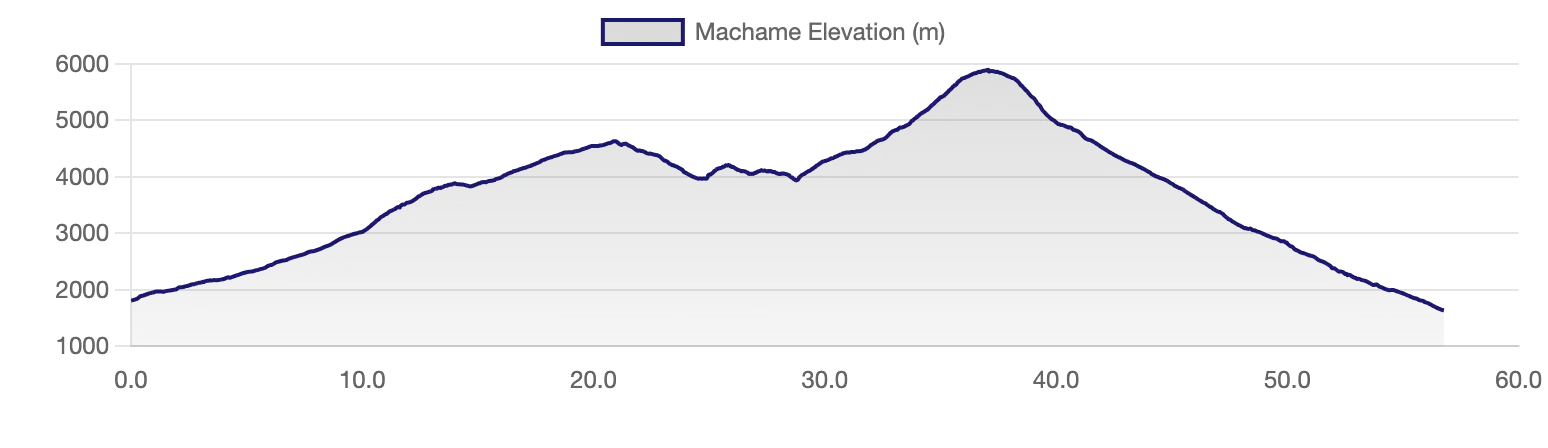 Machame Route elevation profile