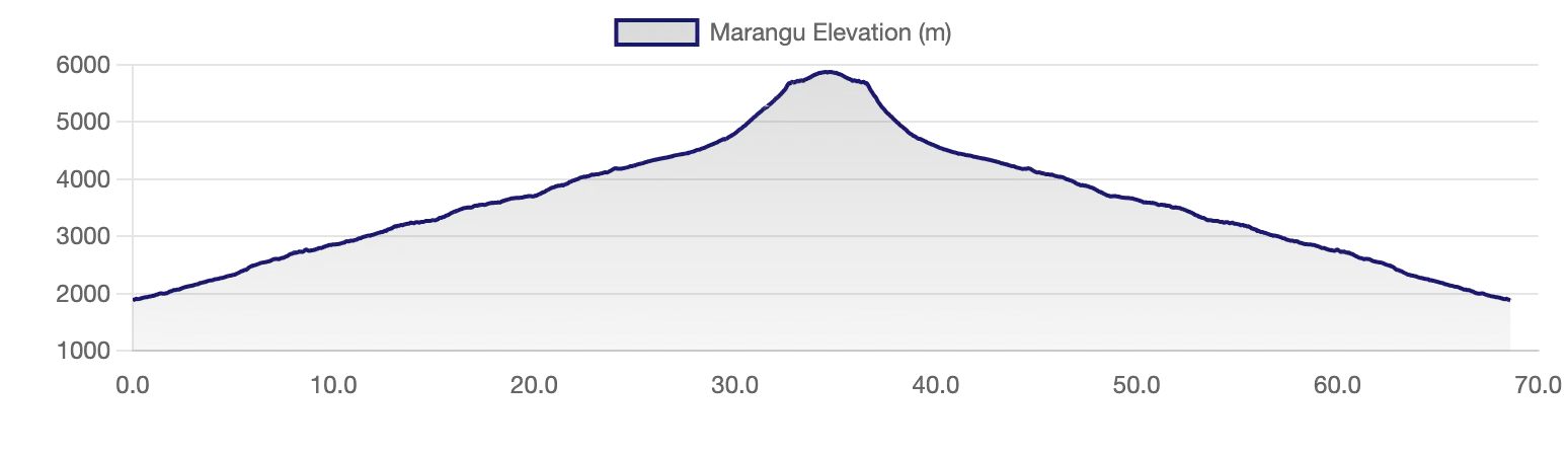 Marangu Route elevation profile